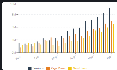 Bar chart of sessions, page views and new users rising each month